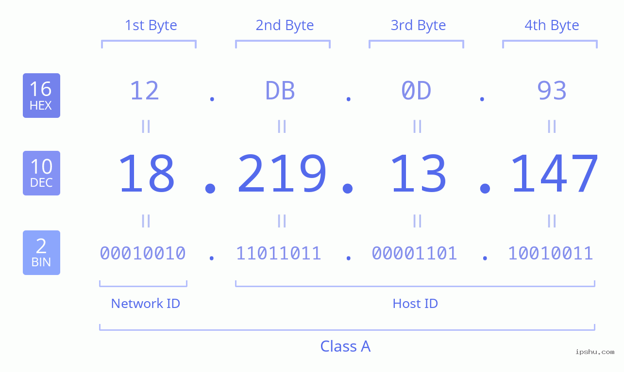 IPv4: 18.219.13.147 Network Class, Net ID, Host ID