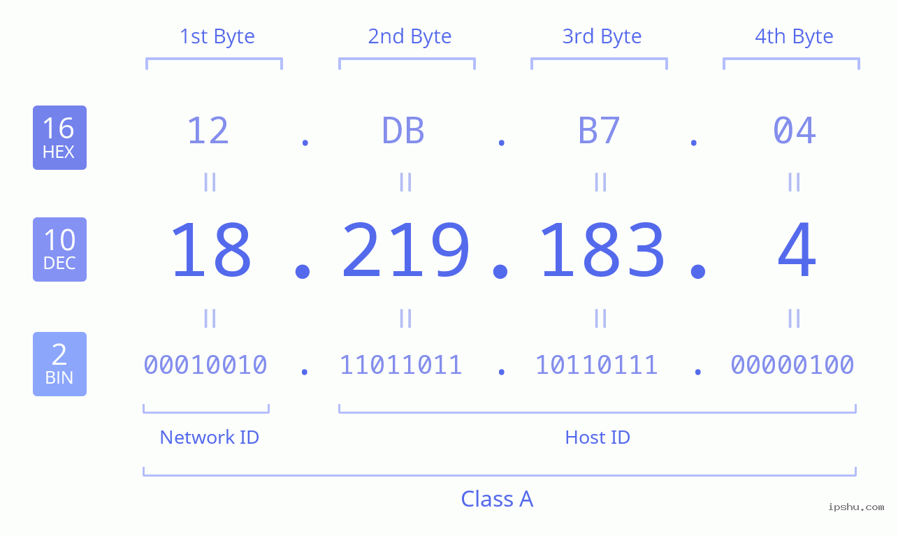 IPv4: 18.219.183.4 Network Class, Net ID, Host ID