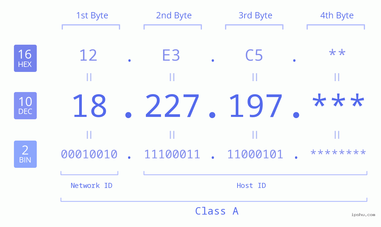 IP Address: 18.227.197 Data Structure Chart BIN DEC HEX IPv4: 18.227.197 Network Class, Net ID, Host ID