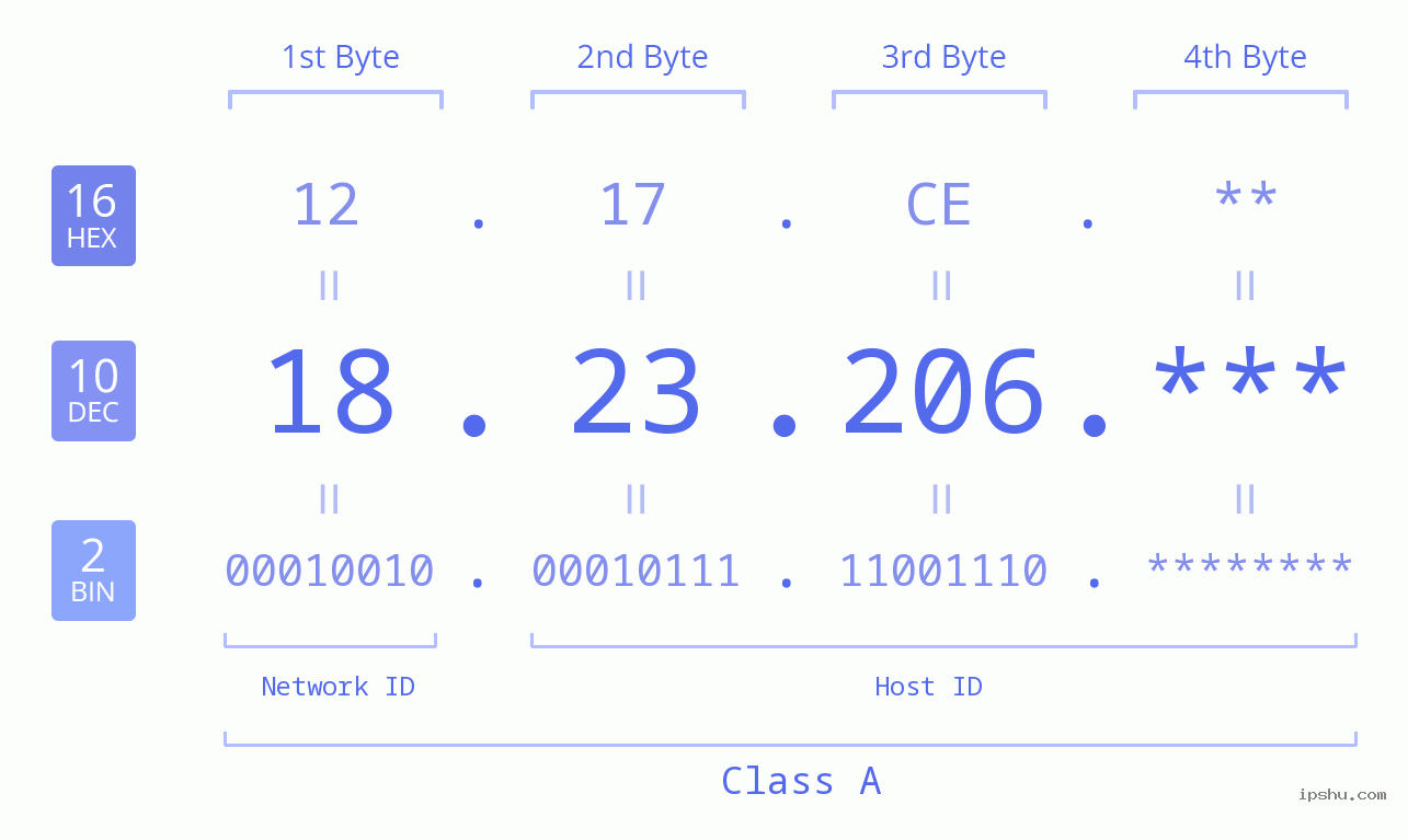 IP Address: 18.23.206 Data Structure Chart BIN DEC HEX IPv4: 18.23.206 Network Class, Net ID, Host ID