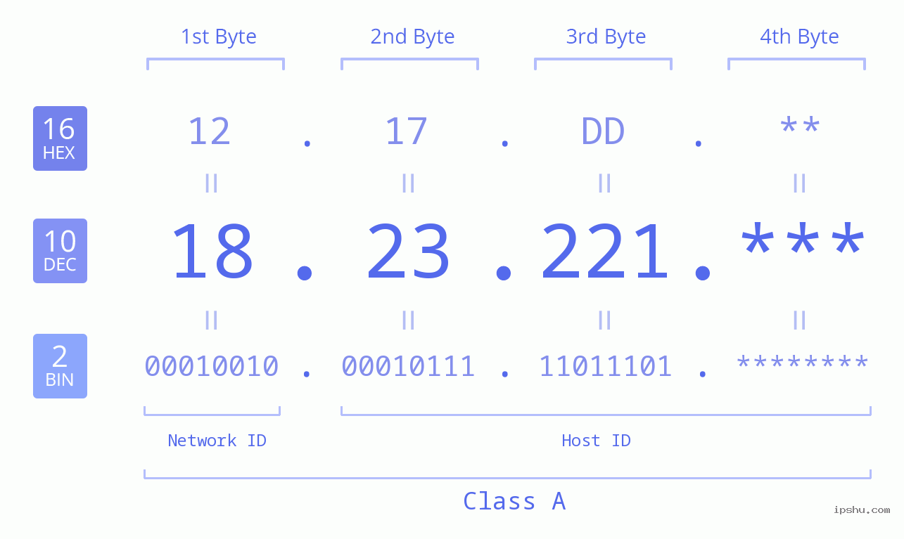 IP Address: 18.23.221 Data Structure Chart BIN DEC HEX IPv4: 18.23.221 Network Class, Net ID, Host ID