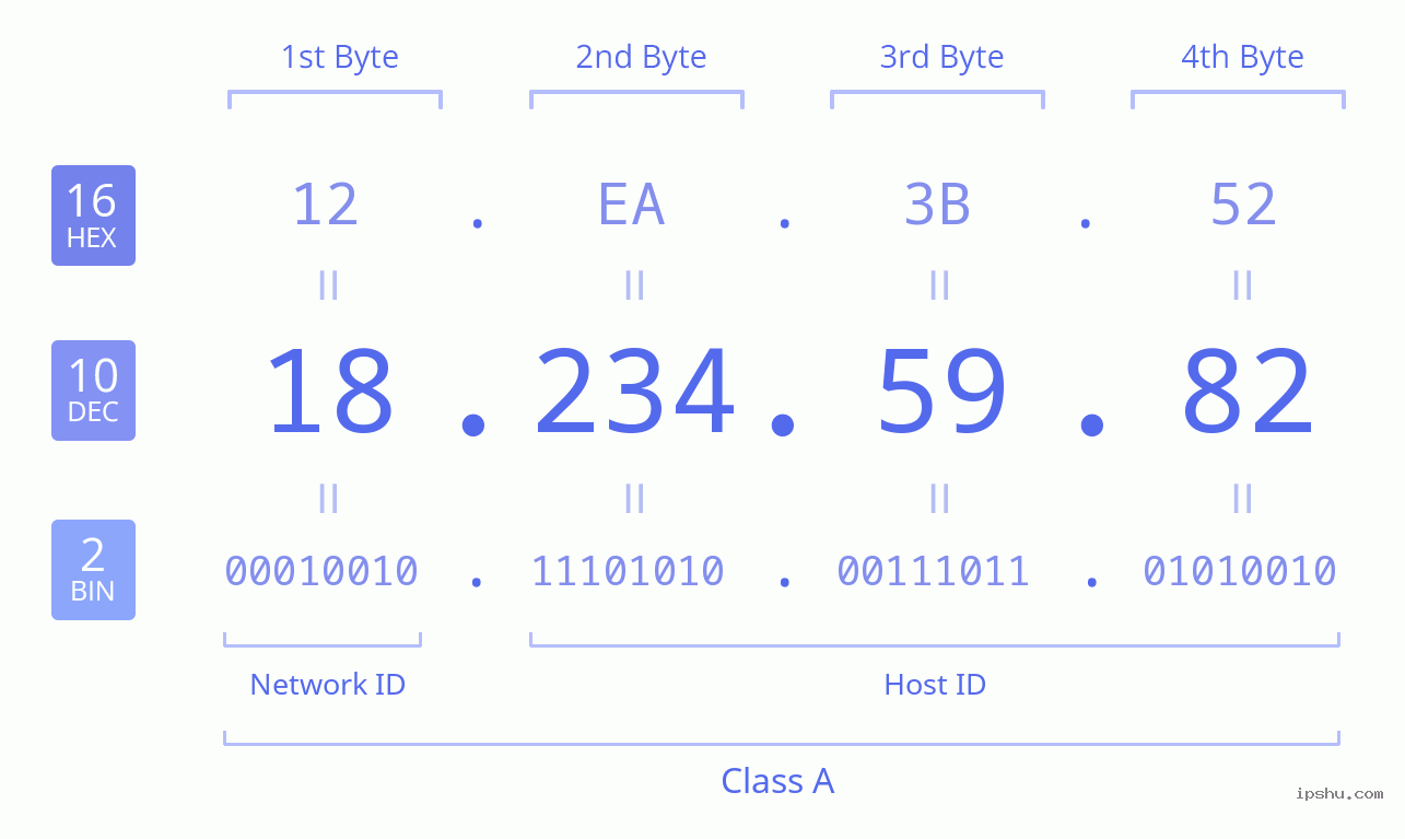 IPv4: 18.234.59.82 Network Class, Net ID, Host ID