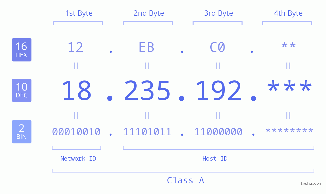 IP Address: 18.235.192 Data Structure Chart BIN DEC HEX IPv4: 18.235.192 Network Class, Net ID, Host ID