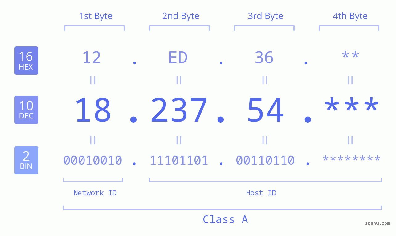 IP Address: 18.237.54 Data Structure Chart BIN DEC HEX IPv4: 18.237.54 Network Class, Net ID, Host ID