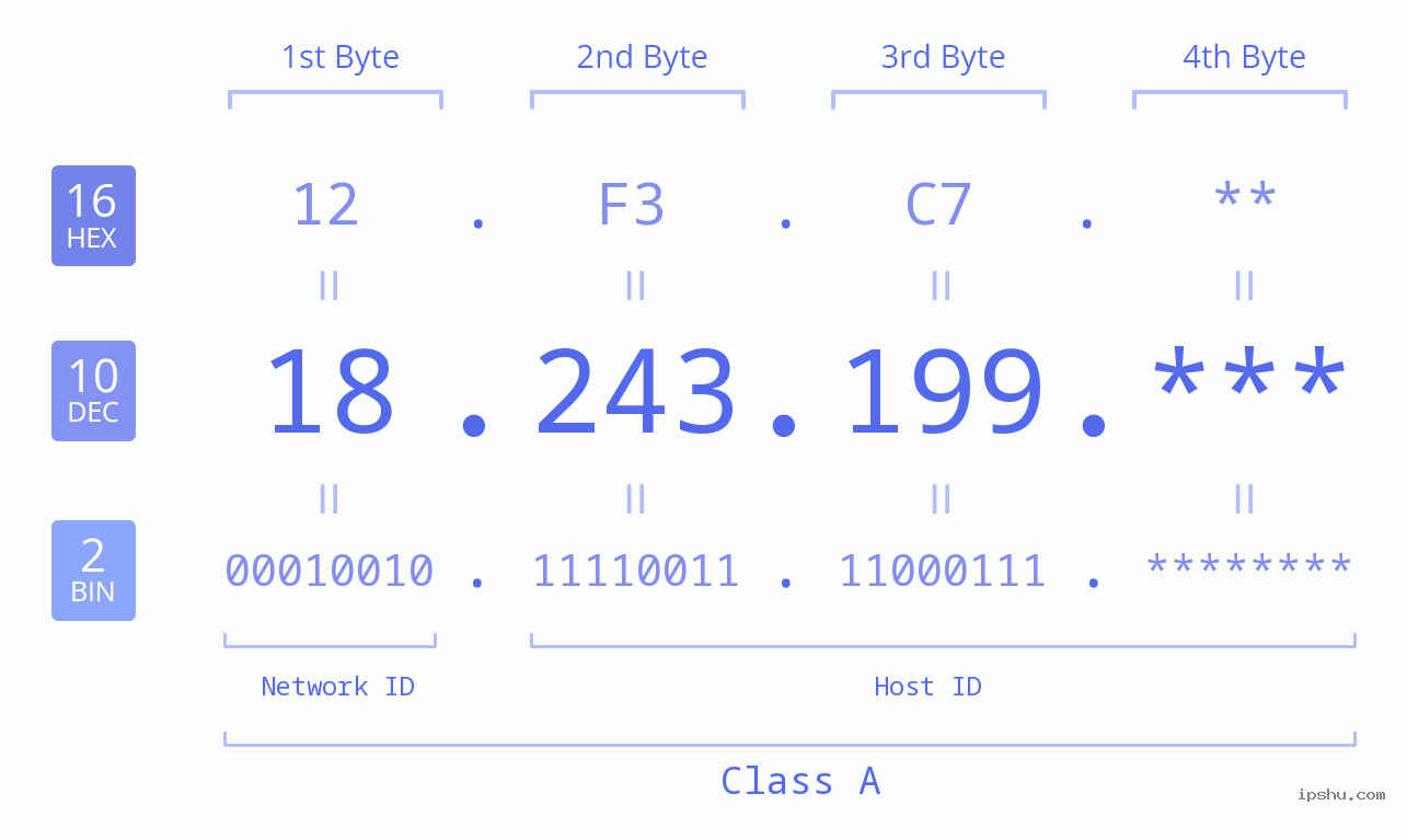 IP Address: 18.243.199 Data Structure Chart BIN DEC HEX IPv4: 18.243.199 Network Class, Net ID, Host ID