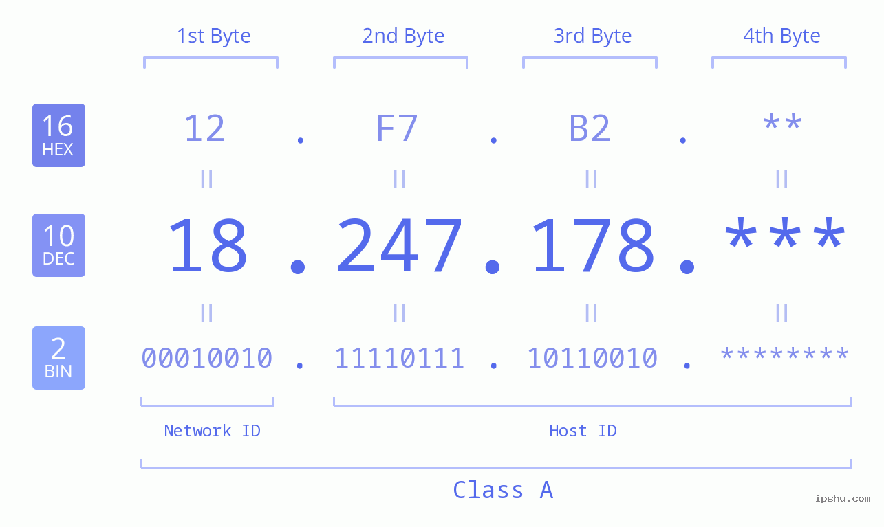 IP Address: 18.247.178 Data Structure Chart BIN DEC HEX IPv4: 18.247.178 Network Class, Net ID, Host ID