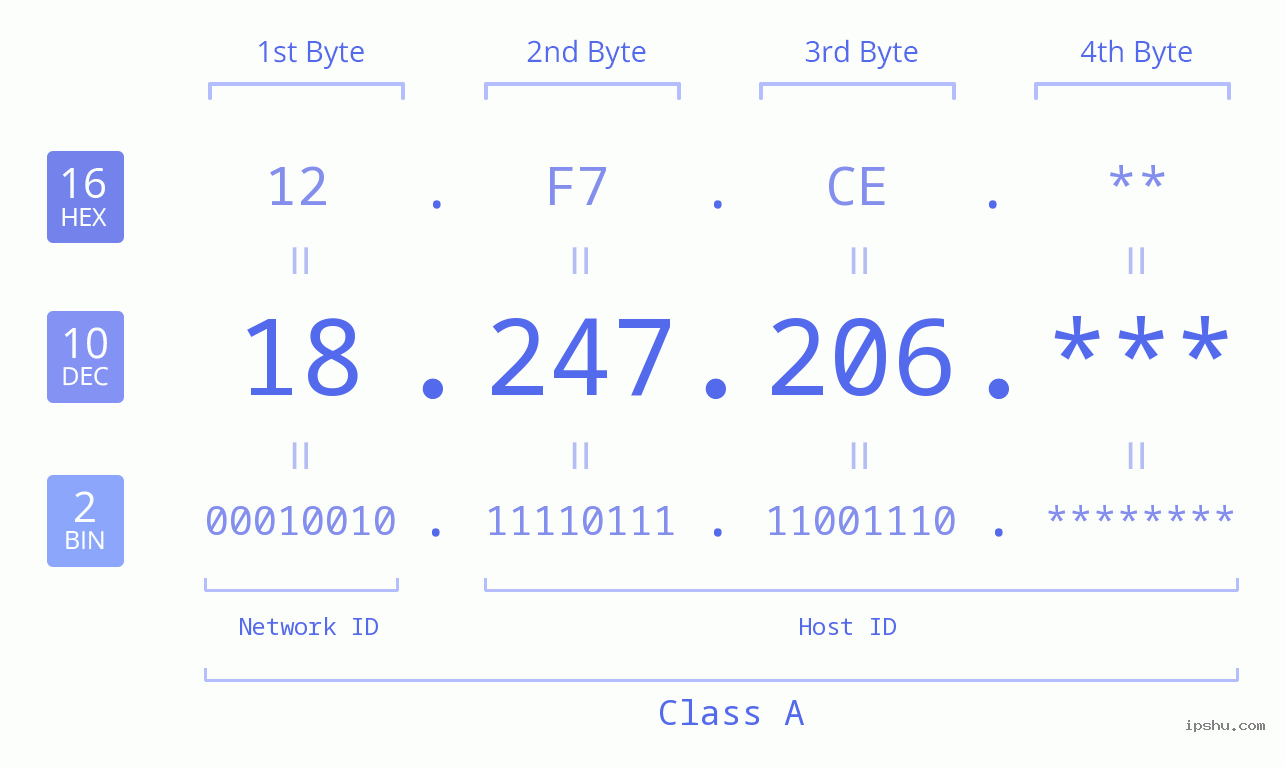 IP Address: 18.247.206 Data Structure Chart BIN DEC HEX IPv4: 18.247.206 Network Class, Net ID, Host ID