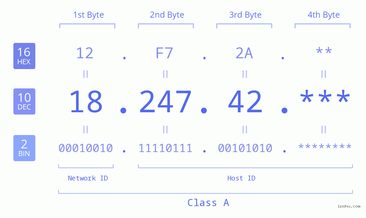 IP Address: 18.247.42 Data Structure Chart BIN DEC HEX IPv4: 18.247.42 Network Class, Net ID, Host ID