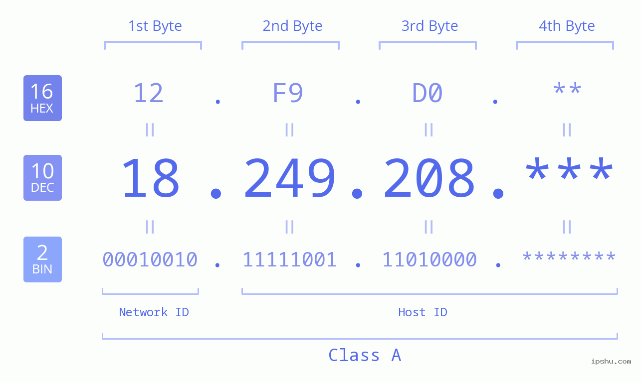 IP Address: 18.249.208 Data Structure Chart BIN DEC HEX IPv4: 18.249.208 Network Class, Net ID, Host ID