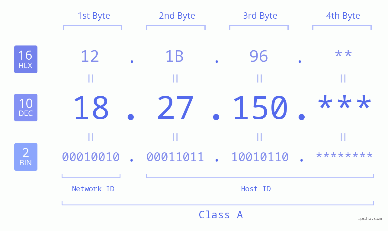 IP Address: 18.27.150 Data Structure Chart BIN DEC HEX IPv4: 18.27.150 Network Class, Net ID, Host ID