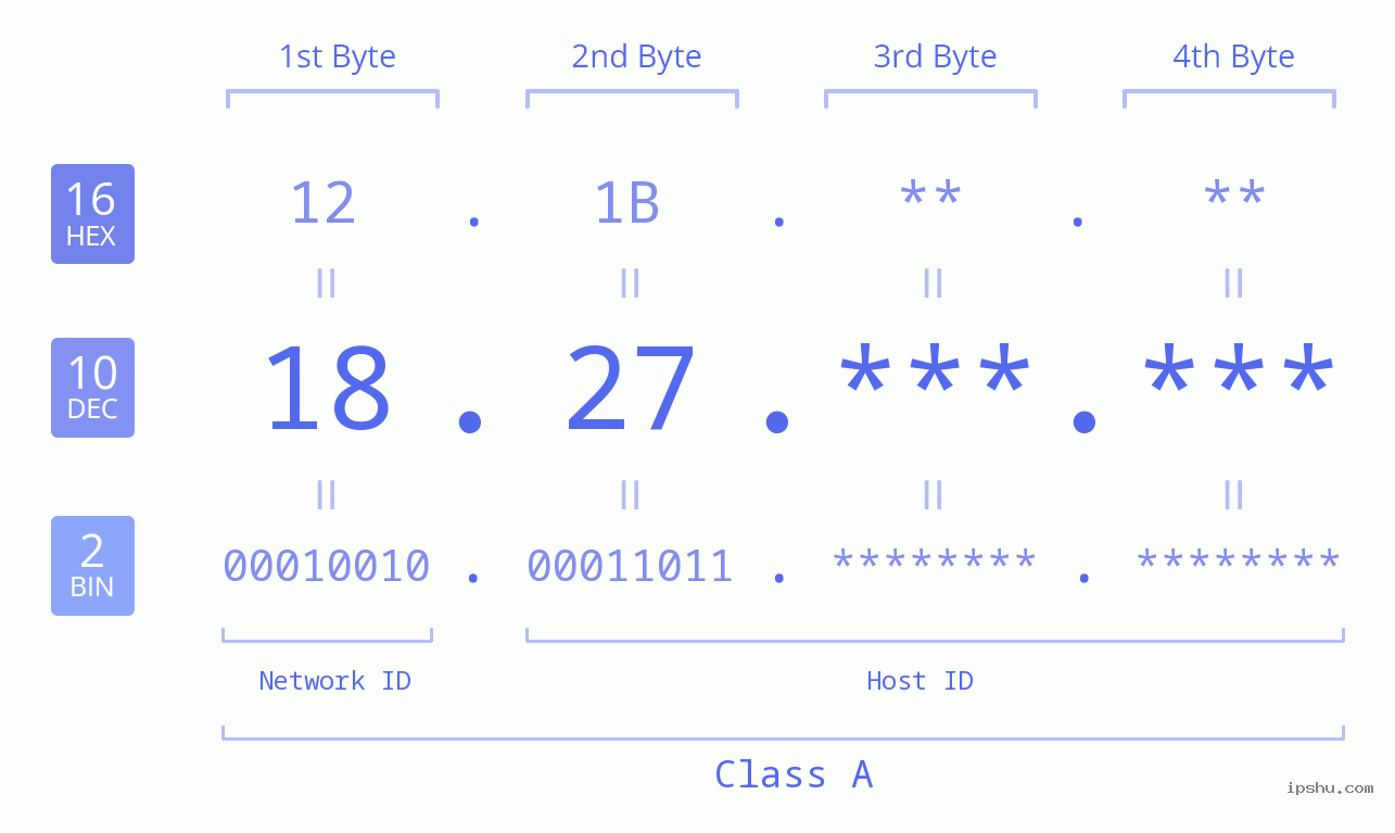 IPv4: 18.27 Network Class, Net ID, Host ID