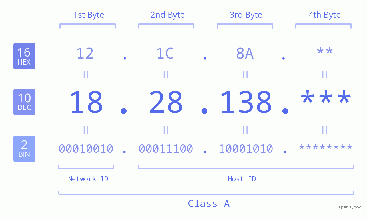 IP Address: 18.28.138 Data Structure Chart BIN DEC HEX IPv4: 18.28.138 Network Class, Net ID, Host ID