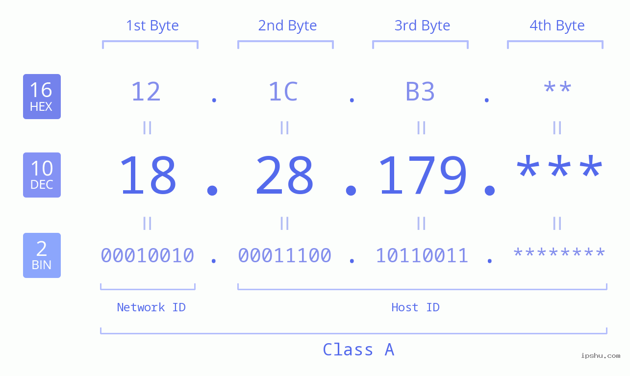 IP Address: 18.28.179 Data Structure Chart BIN DEC HEX IPv4: 18.28.179 Network Class, Net ID, Host ID