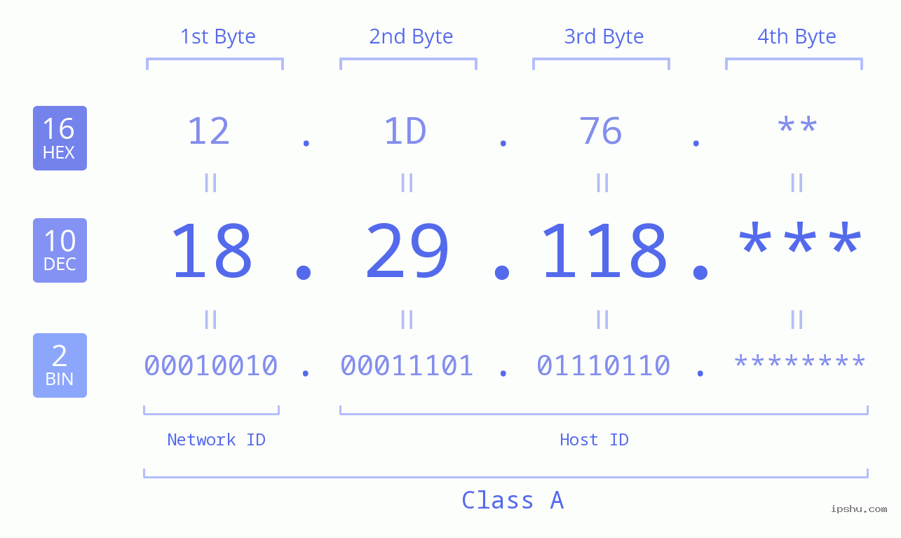 IP Address: 18.29.118 Data Structure Chart BIN DEC HEX IPv4: 18.29.118 Network Class, Net ID, Host ID
