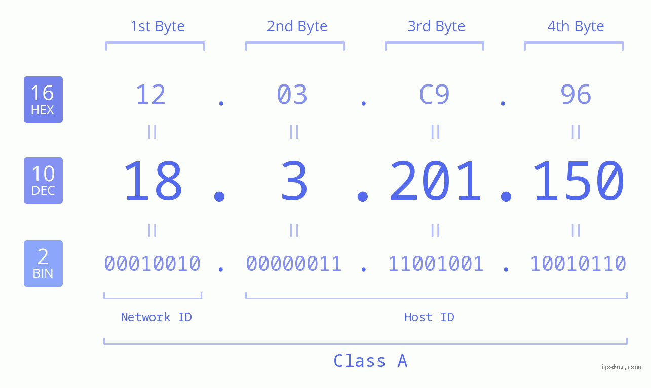 IPv4: 18.3.201.150 Network Class, Net ID, Host ID