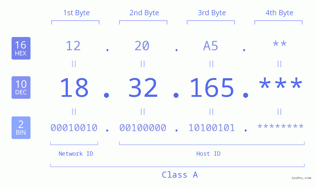 IP Address: 18.32.165 Data Structure Chart BIN DEC HEX IPv4: 18.32.165 Network Class, Net ID, Host ID