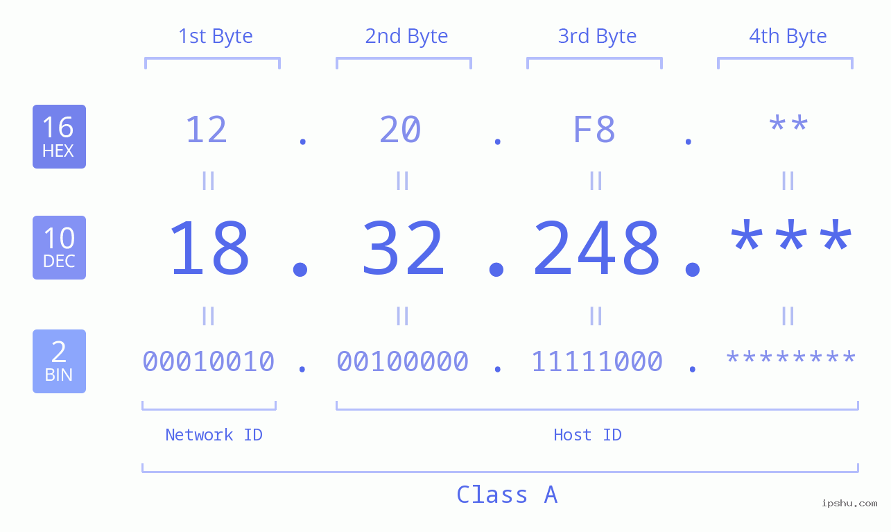 IP Address: 18.32.248 Data Structure Chart BIN DEC HEX IPv4: 18.32.248 Network Class, Net ID, Host ID