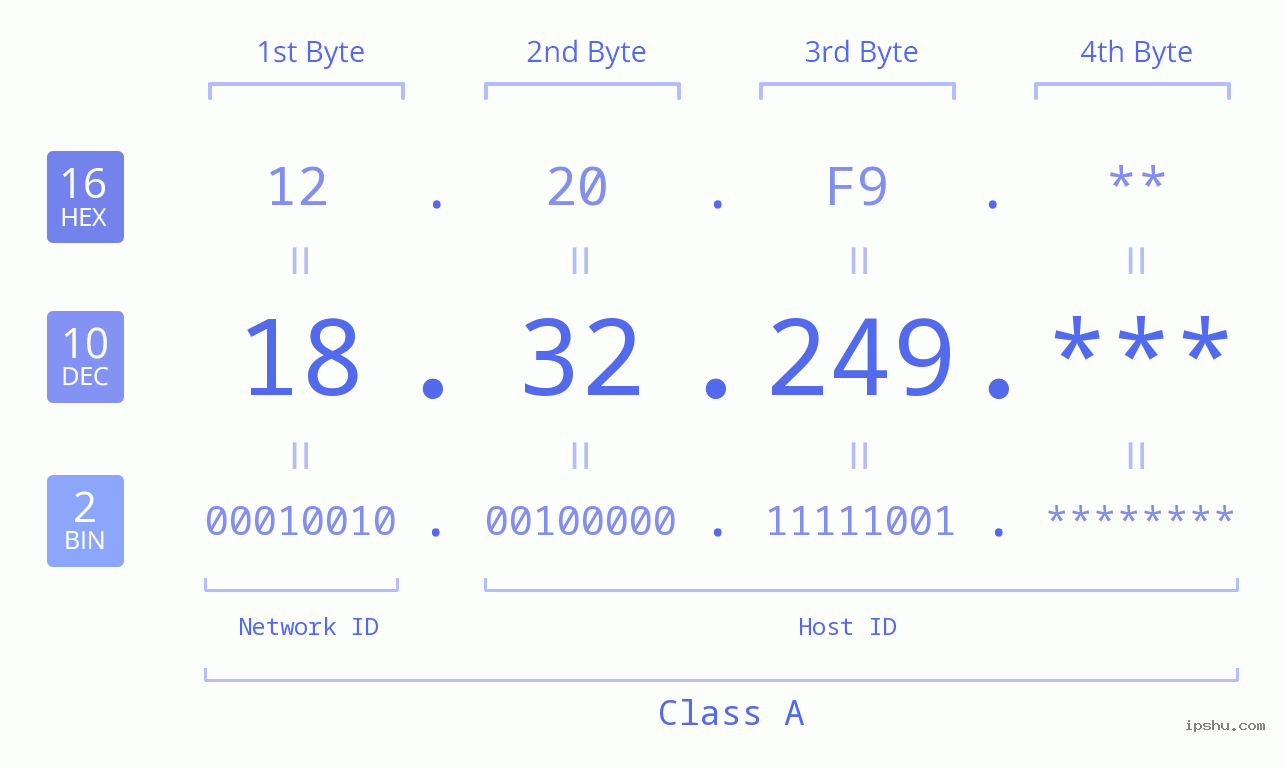 IP Address: 18.32.249 Data Structure Chart BIN DEC HEX IPv4: 18.32.249 Network Class, Net ID, Host ID
