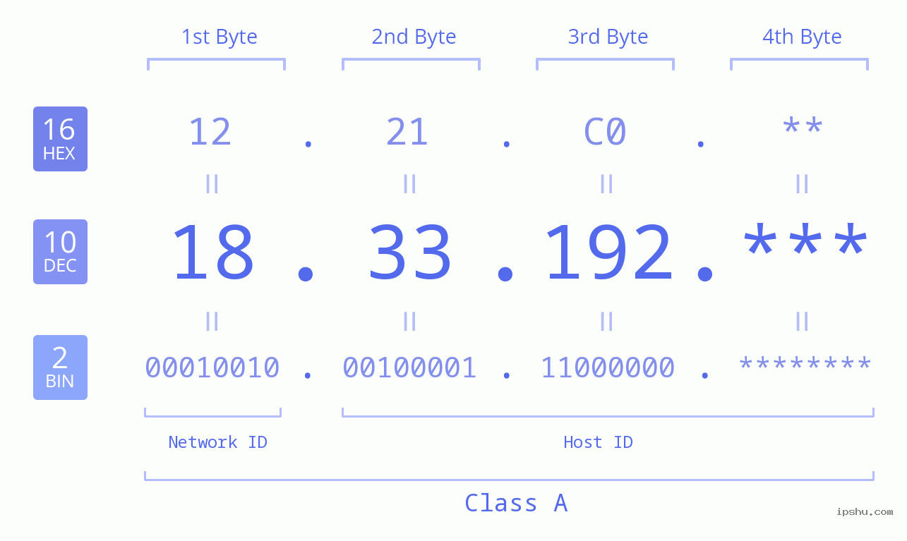 IP Address: 18.33.192 Data Structure Chart BIN DEC HEX IPv4: 18.33.192 Network Class, Net ID, Host ID