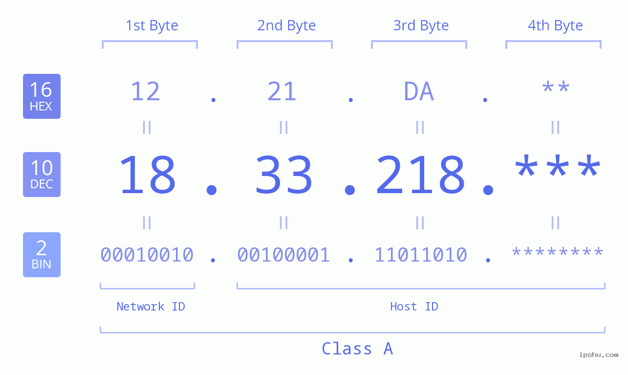 IP Address: 18.33.218 Data Structure Chart BIN DEC HEX IPv4: 18.33.218 Network Class, Net ID, Host ID