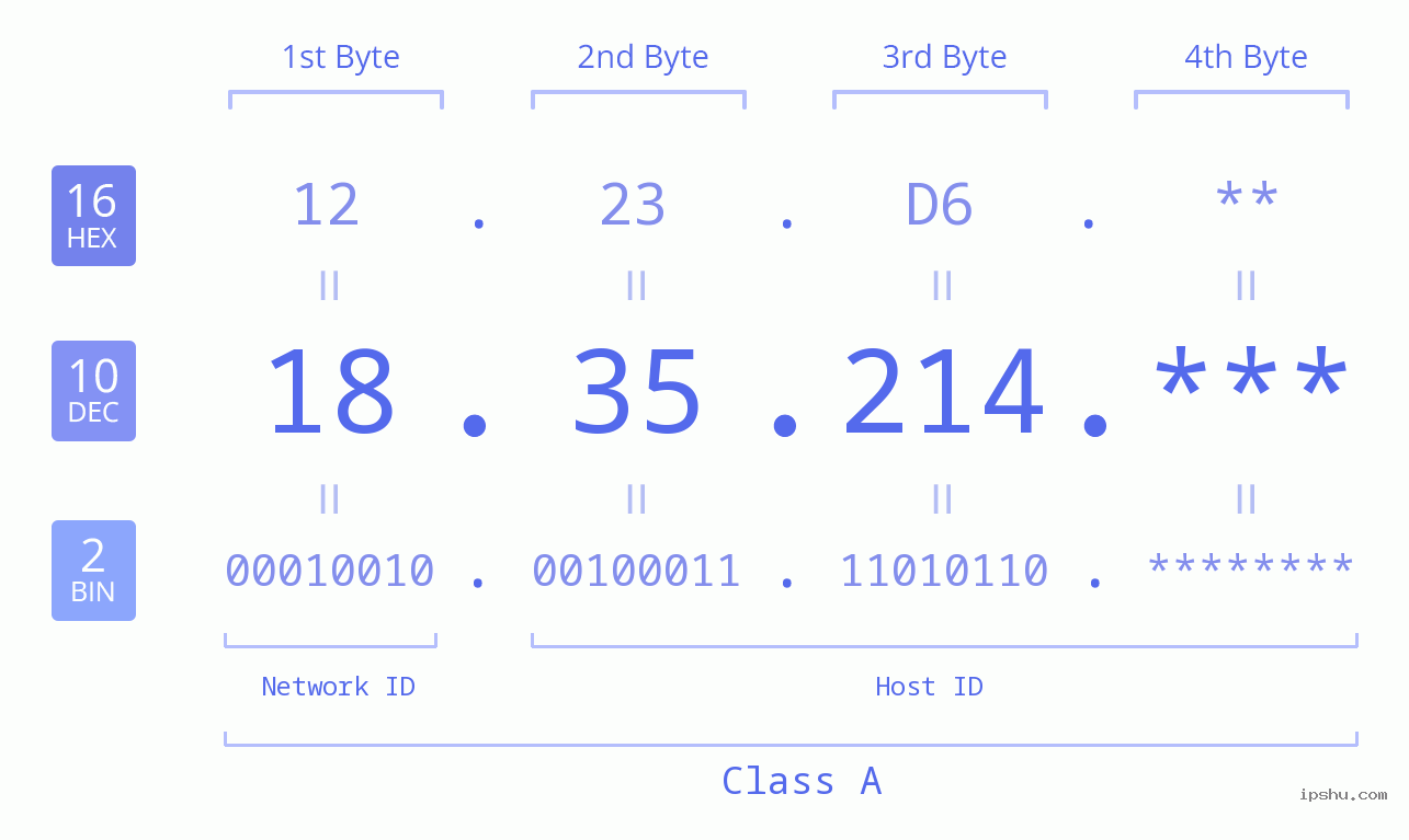 IP Address: 18.35.214 Data Structure Chart BIN DEC HEX IPv4: 18.35.214 Network Class, Net ID, Host ID