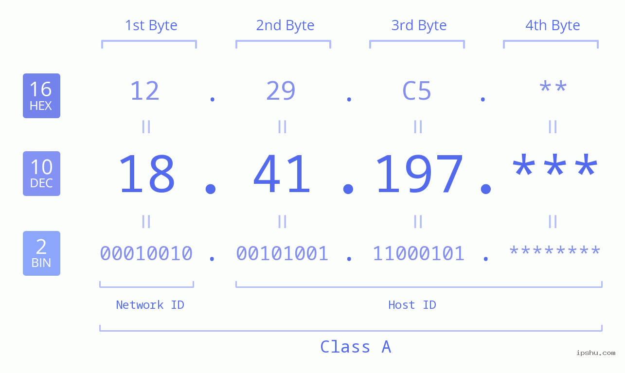 IP Address: 18.41.197 Data Structure Chart BIN DEC HEX IPv4: 18.41.197 Network Class, Net ID, Host ID