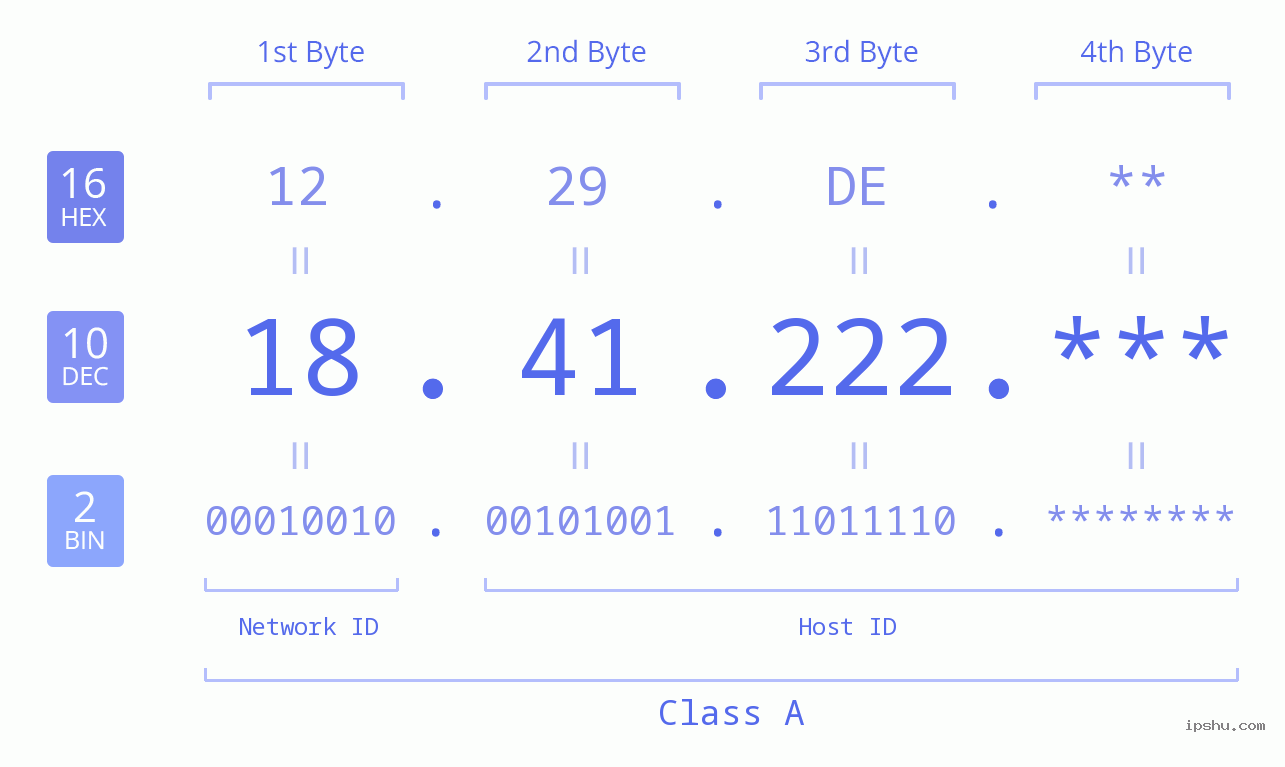 IP Address: 18.41.222 Data Structure Chart BIN DEC HEX IPv4: 18.41.222 Network Class, Net ID, Host ID