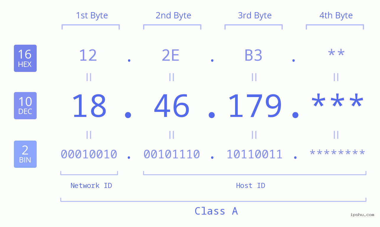 IP Address: 18.46.179 Data Structure Chart BIN DEC HEX IPv4: 18.46.179 Network Class, Net ID, Host ID