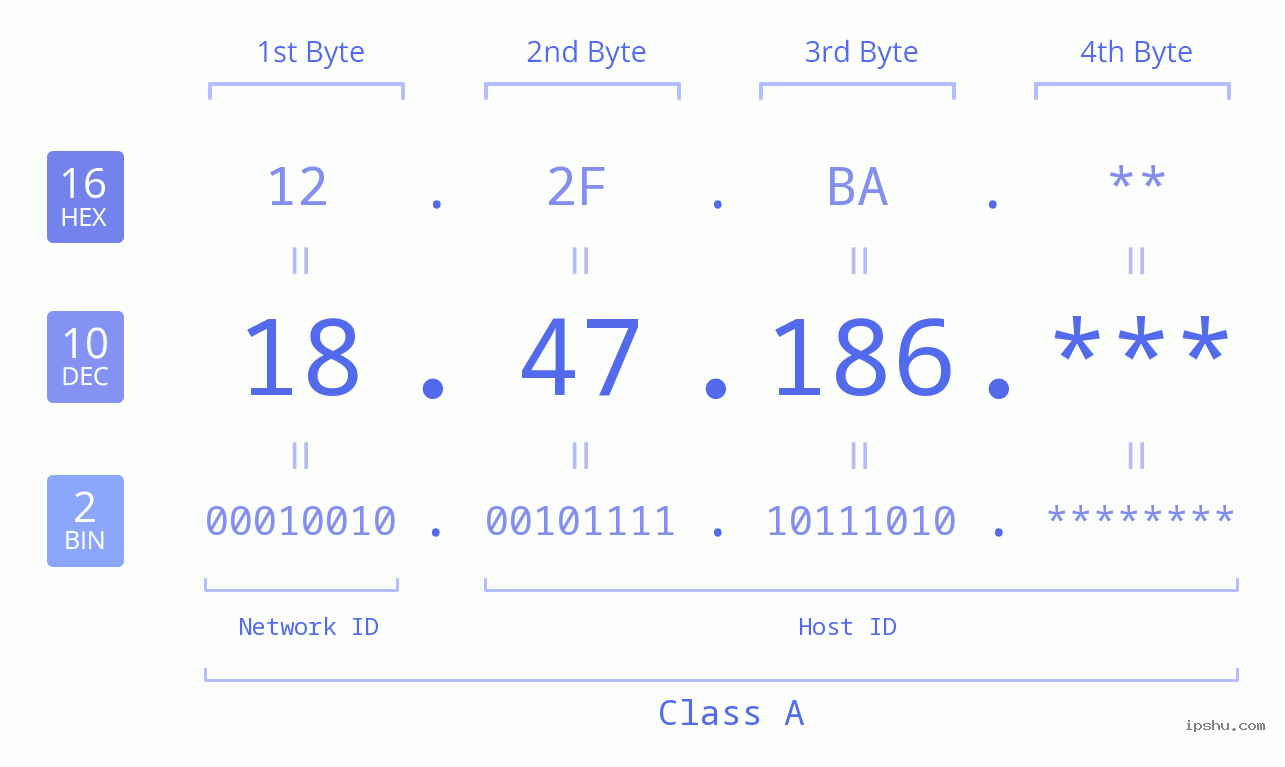 IP Address: 18.47.186 Data Structure Chart BIN DEC HEX IPv4: 18.47.186 Network Class, Net ID, Host ID