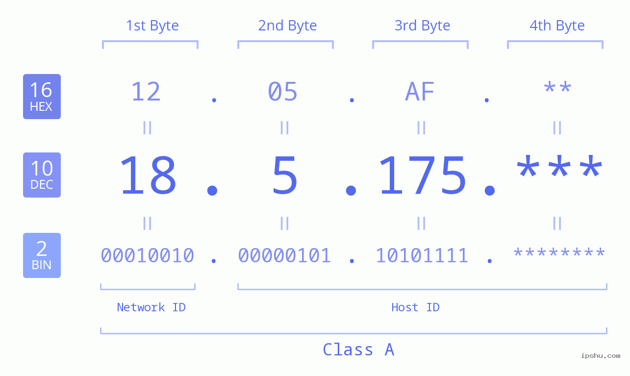 IP Address: 18.5.175 Data Structure Chart BIN DEC HEX IPv4: 18.5.175 Network Class, Net ID, Host ID