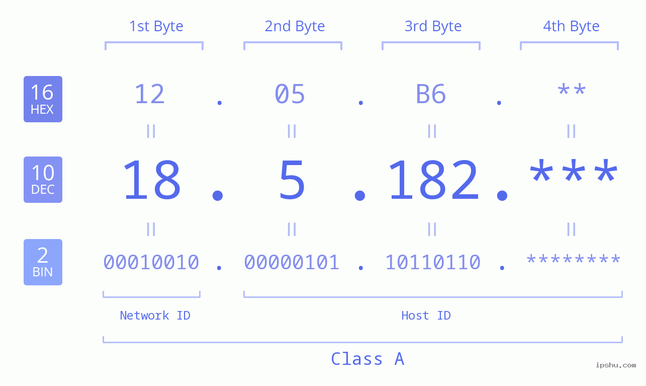 IP Address: 18.5.182 Data Structure Chart BIN DEC HEX IPv4: 18.5.182 Network Class, Net ID, Host ID