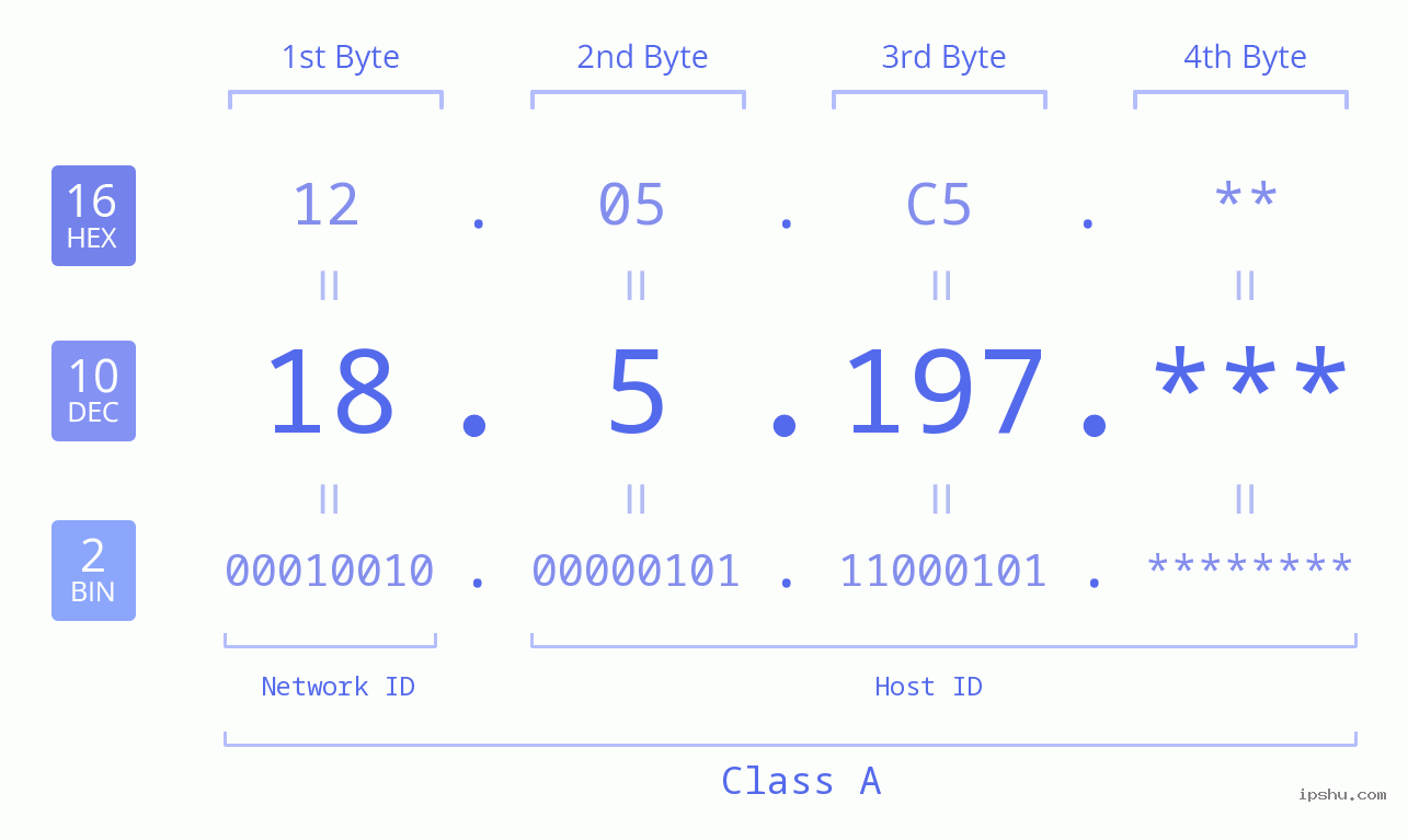 IP Address: 18.5.197 Data Structure Chart BIN DEC HEX IPv4: 18.5.197 Network Class, Net ID, Host ID