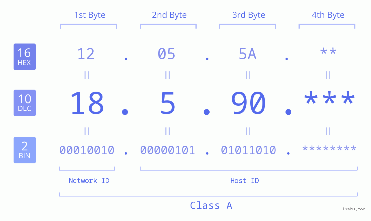 IP Address: 18.5.90 Data Structure Chart BIN DEC HEX IPv4: 18.5.90 Network Class, Net ID, Host ID
