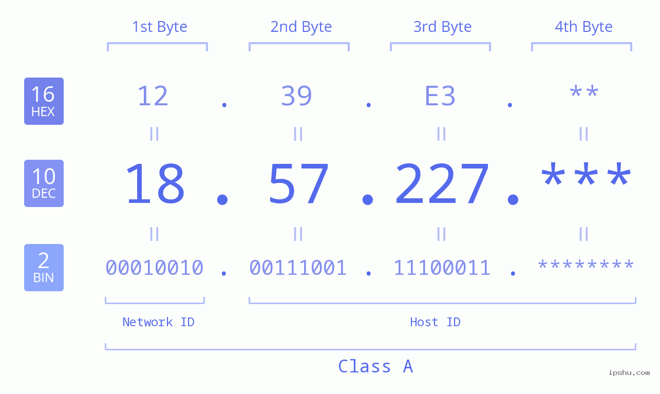 IP Address: 18.57.227 Data Structure Chart BIN DEC HEX IPv4: 18.57.227 Network Class, Net ID, Host ID