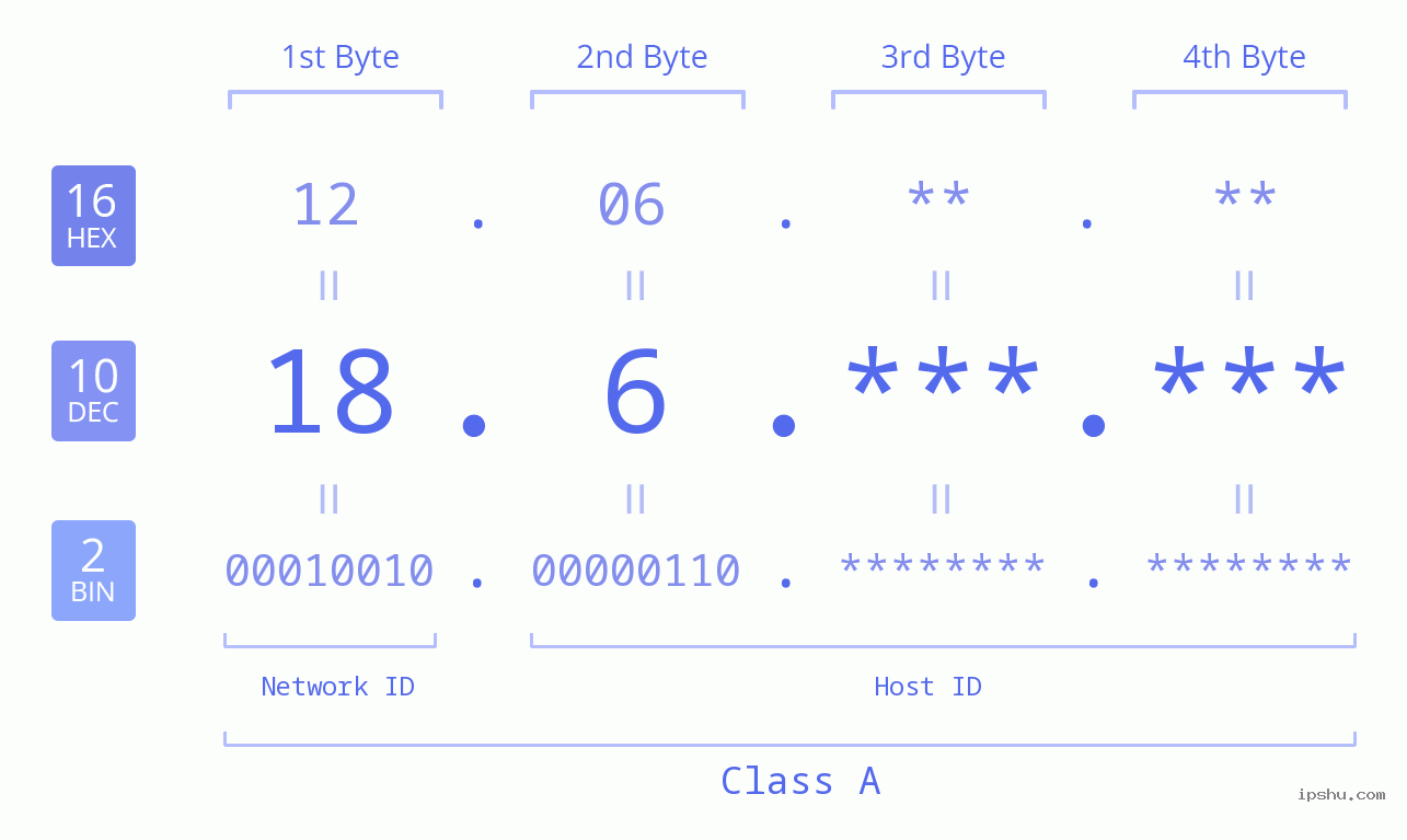 IPv4: 18.6 Network Class, Net ID, Host ID