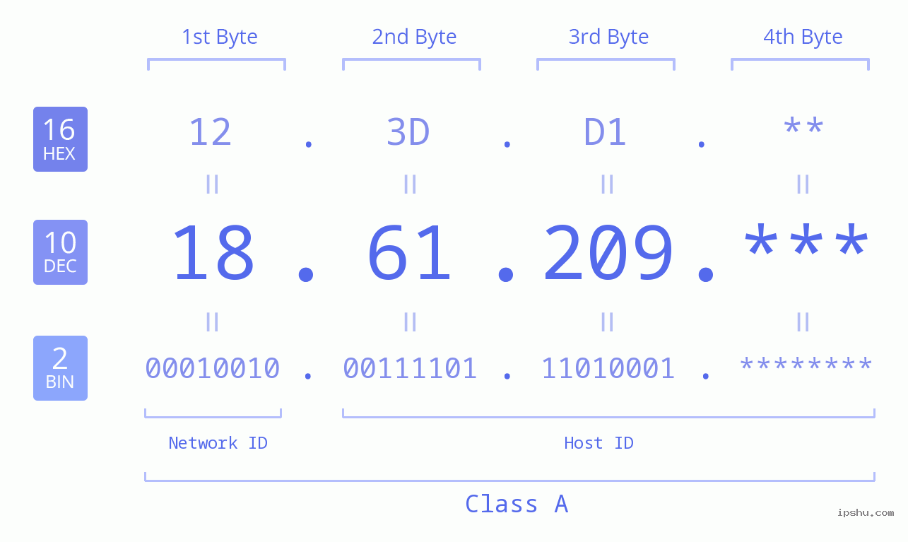 IP Address: 18.61.209 Data Structure Chart BIN DEC HEX IPv4: 18.61.209 Network Class, Net ID, Host ID