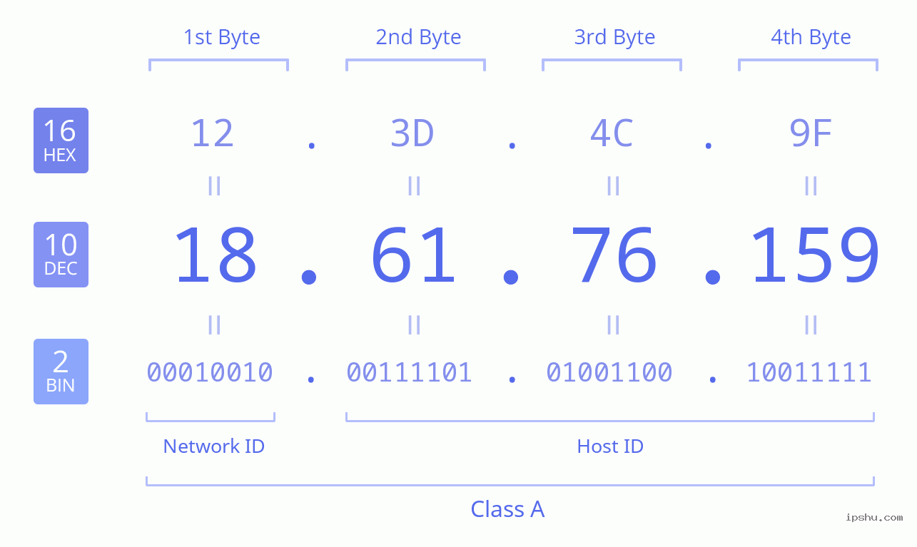 IPv4: 18.61.76.159 Network Class, Net ID, Host ID