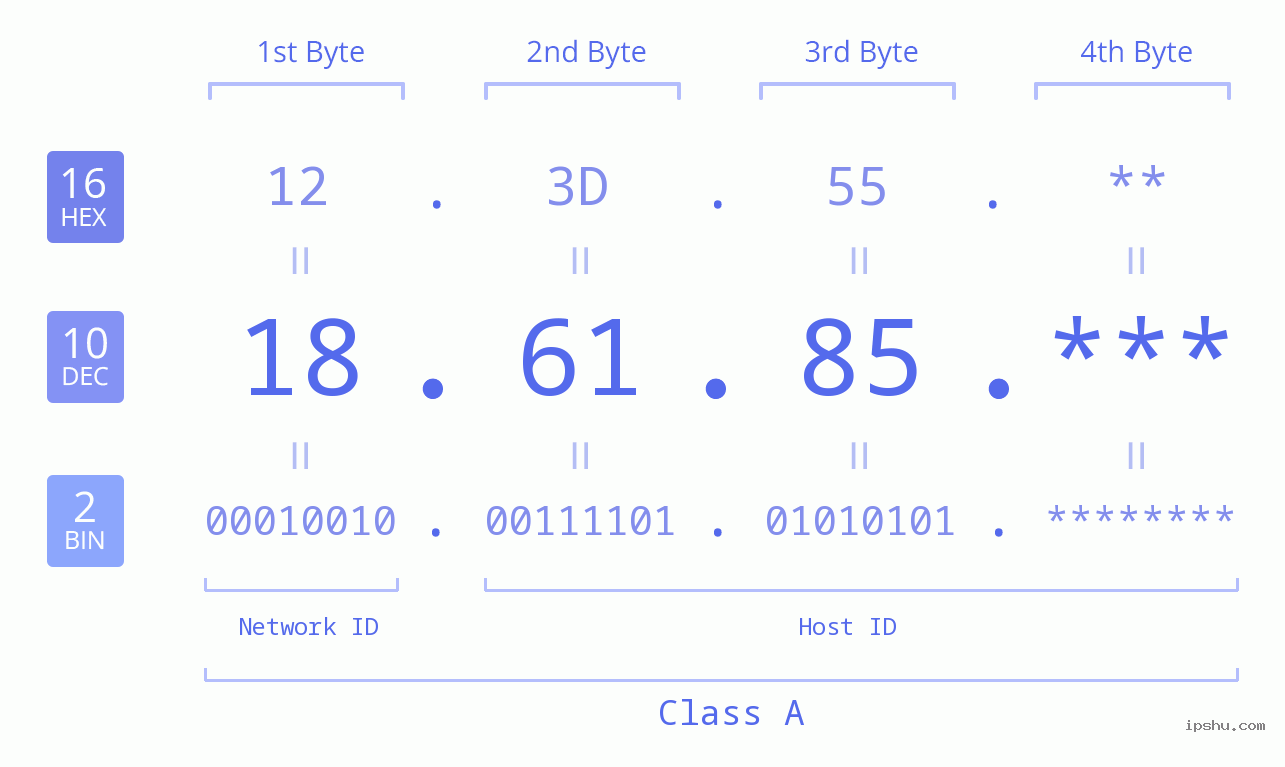 IP Address: 18.61.85 Data Structure Chart BIN DEC HEX IPv4: 18.61.85 Network Class, Net ID, Host ID