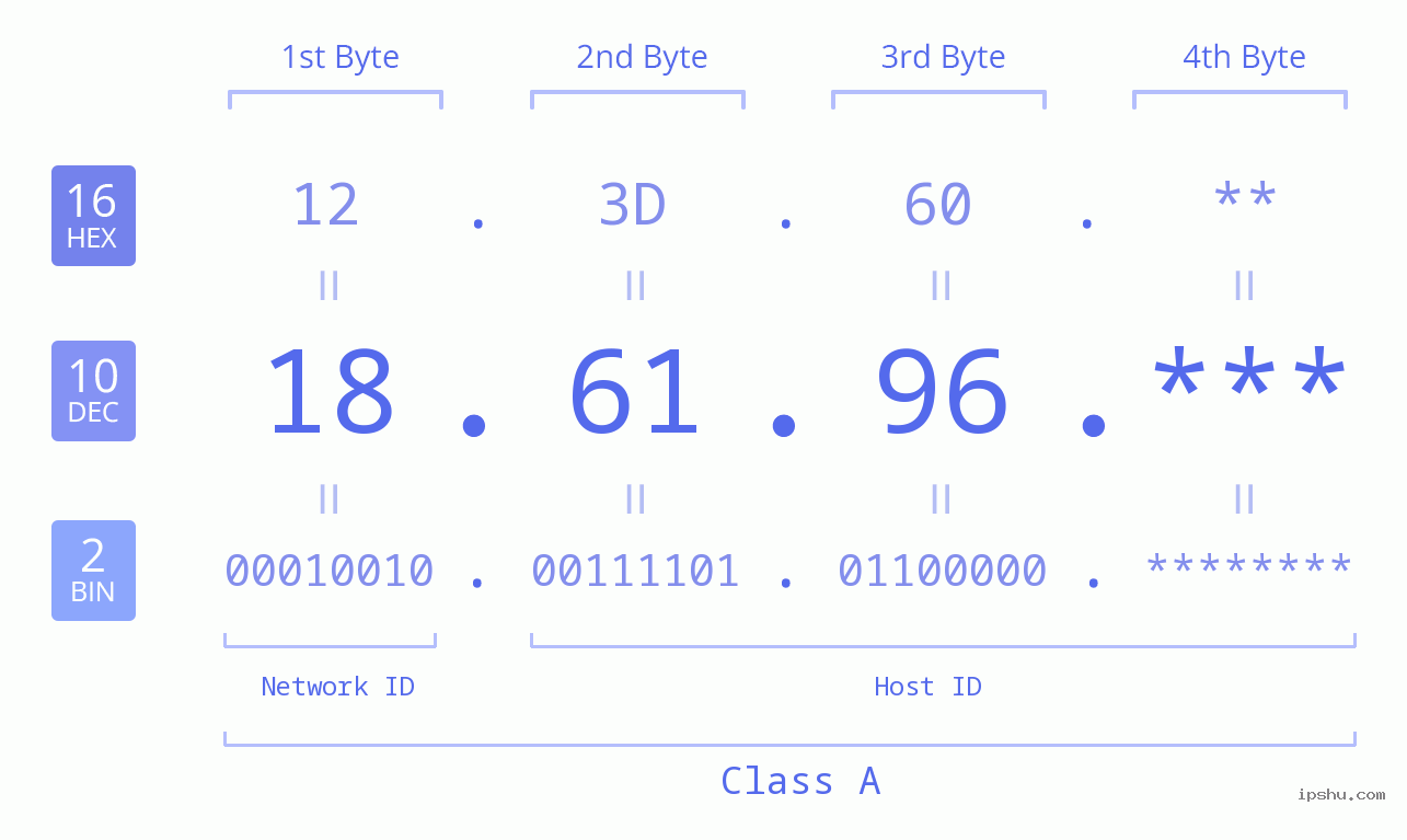 IP Address: 18.61.96 Data Structure Chart BIN DEC HEX IPv4: 18.61.96 Network Class, Net ID, Host ID