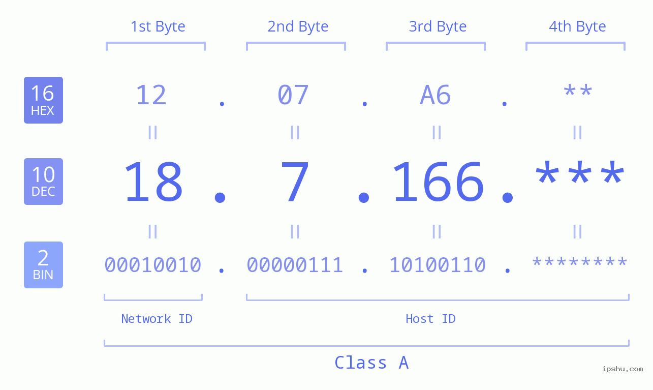 IP Address: 18.7.166 Data Structure Chart BIN DEC HEX IPv4: 18.7.166 Network Class, Net ID, Host ID