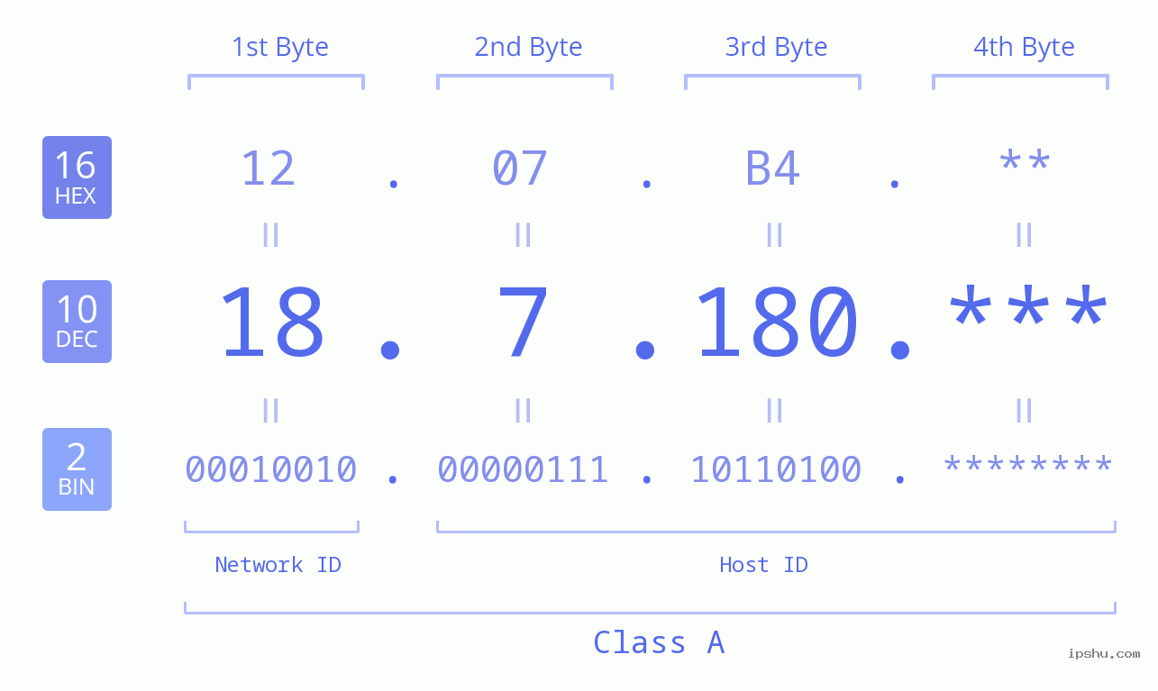 IP Address: 18.7.180 Data Structure Chart BIN DEC HEX IPv4: 18.7.180 Network Class, Net ID, Host ID