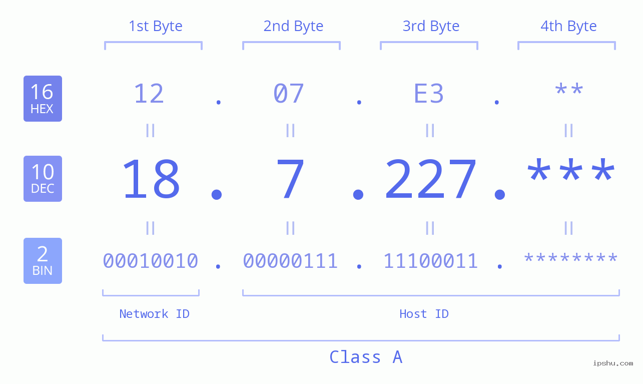 IP Address: 18.7.227 Data Structure Chart BIN DEC HEX IPv4: 18.7.227 Network Class, Net ID, Host ID