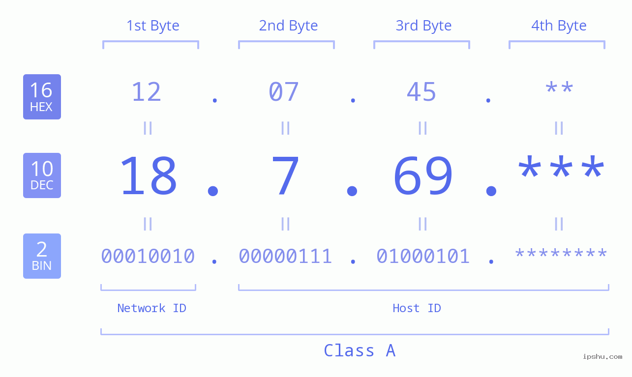 IP Address: 18.7.69 Data Structure Chart BIN DEC HEX IPv4: 18.7.69 Network Class, Net ID, Host ID