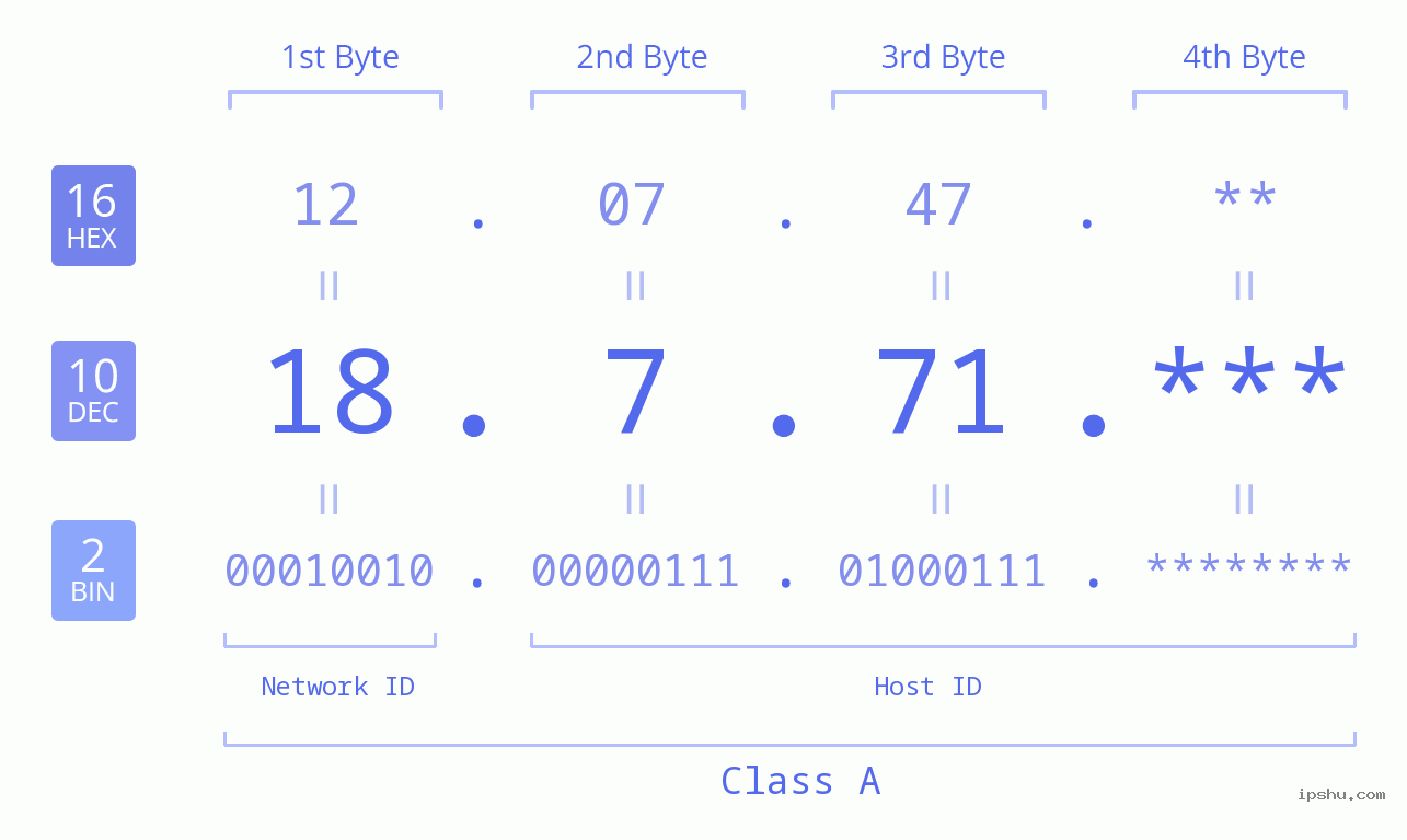 IP Address: 18.7.71 Data Structure Chart BIN DEC HEX IPv4: 18.7.71 Network Class, Net ID, Host ID