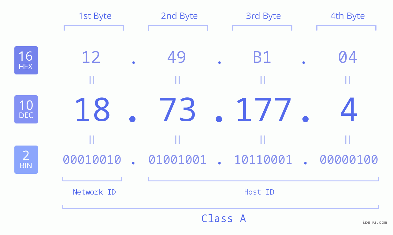 IPv4: 18.73.177.4 Network Class, Net ID, Host ID