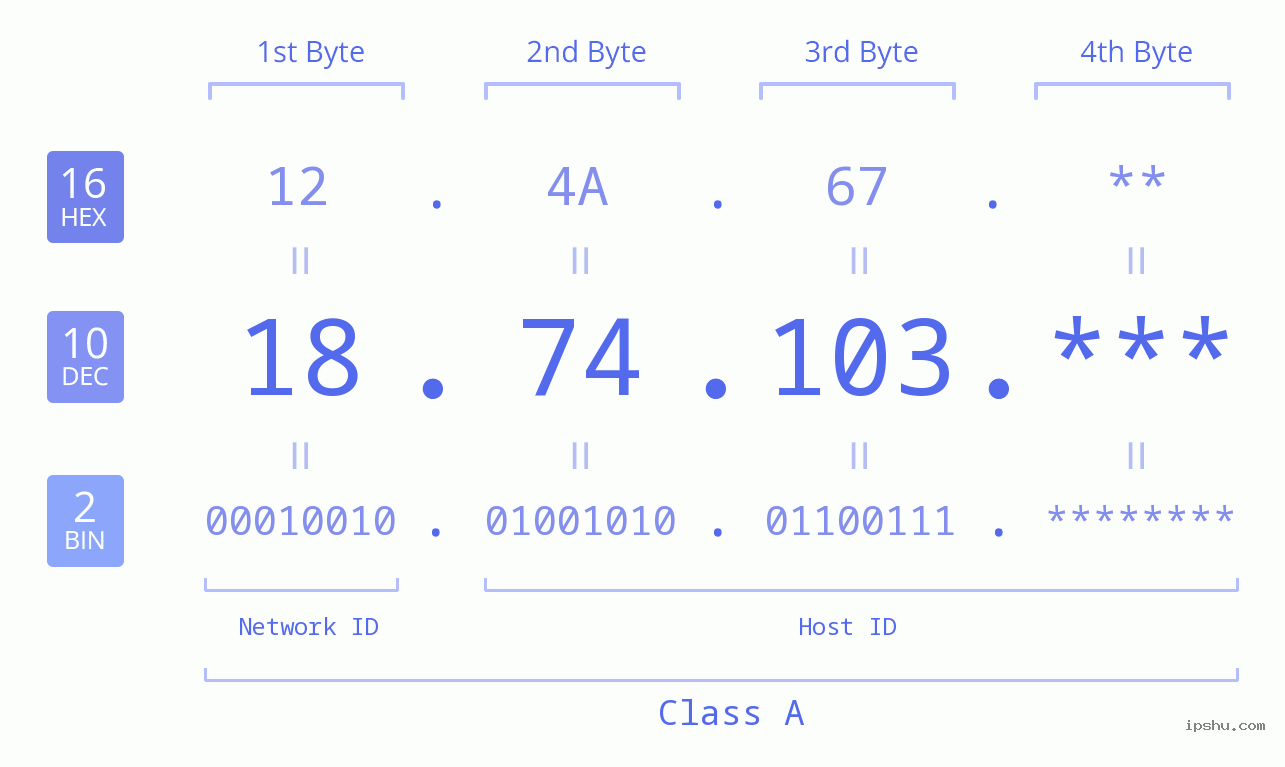 IP Address: 18.74.103 Data Structure Chart BIN DEC HEX IPv4: 18.74.103 Network Class, Net ID, Host ID