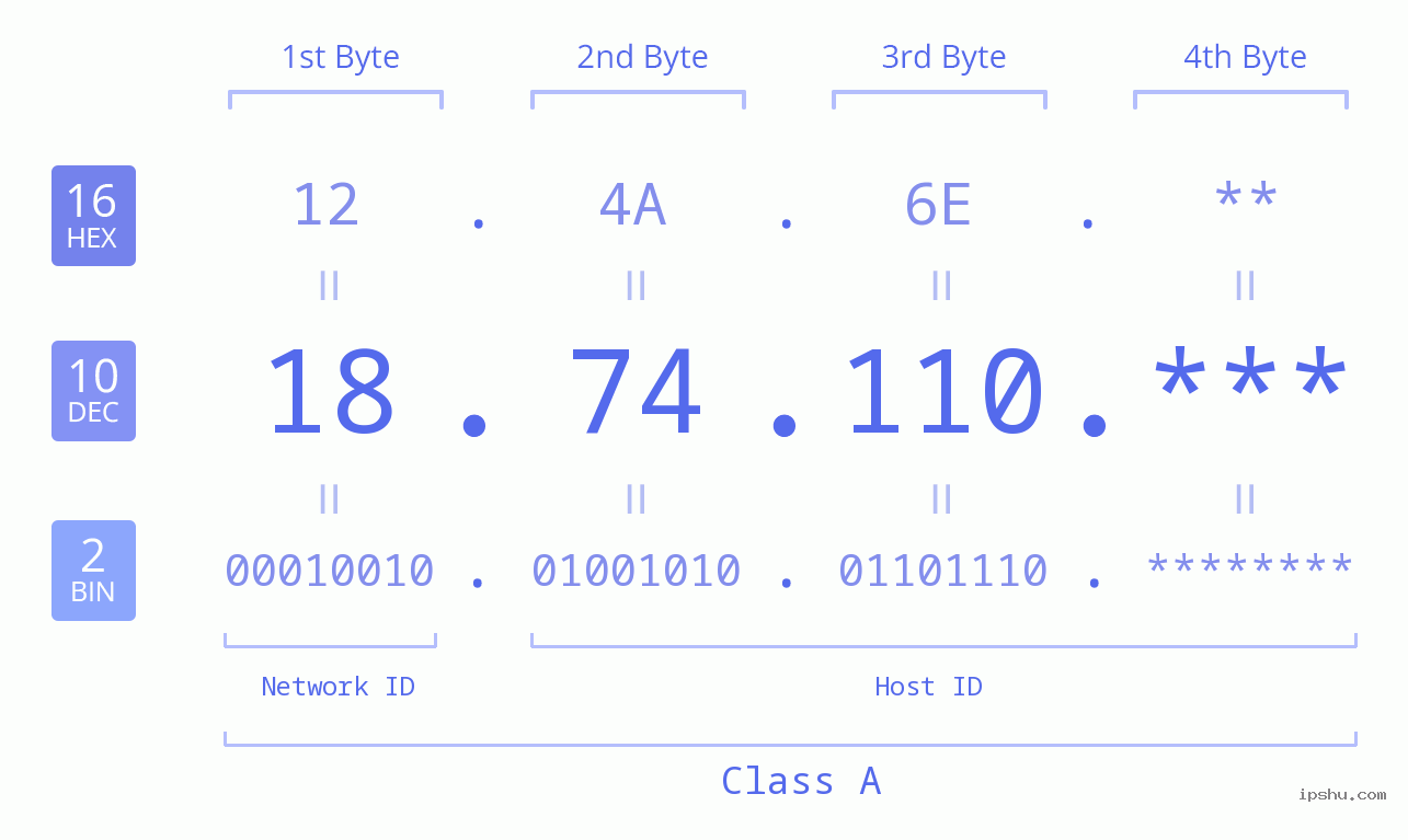 IP Address: 18.74.110 Data Structure Chart BIN DEC HEX IPv4: 18.74.110 Network Class, Net ID, Host ID