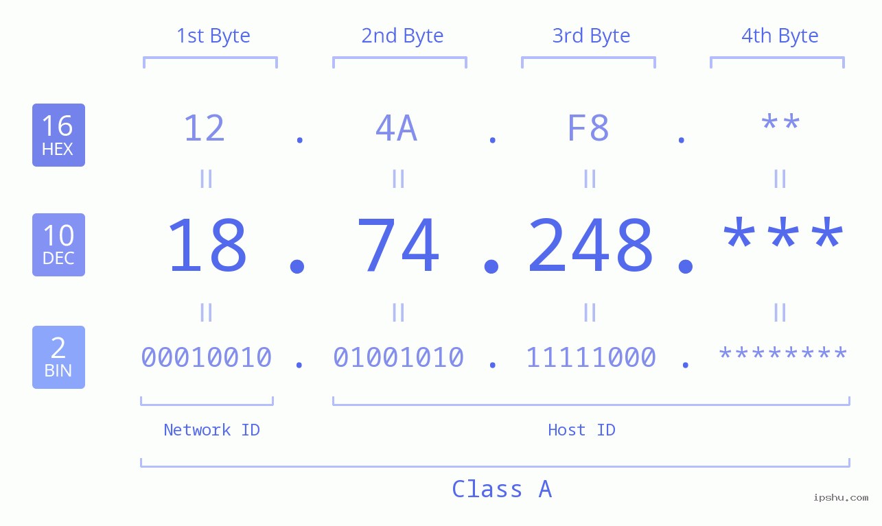 IP Address: 18.74.248 Data Structure Chart BIN DEC HEX IPv4: 18.74.248 Network Class, Net ID, Host ID