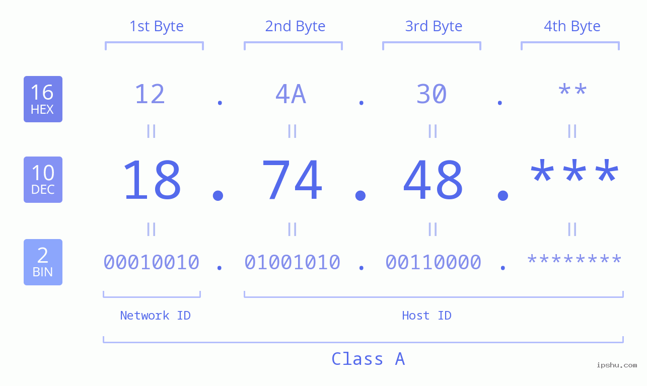 IP Address: 18.74.48 Data Structure Chart BIN DEC HEX IPv4: 18.74.48 Network Class, Net ID, Host ID