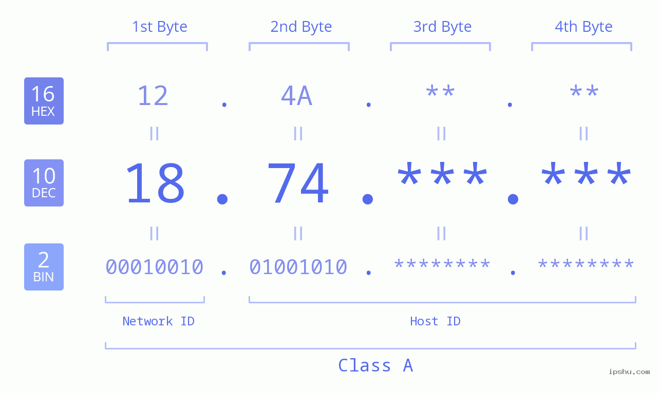 IPv4: 18.74 Network Class, Net ID, Host ID